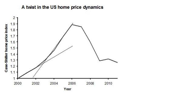 Twist in price dynamics